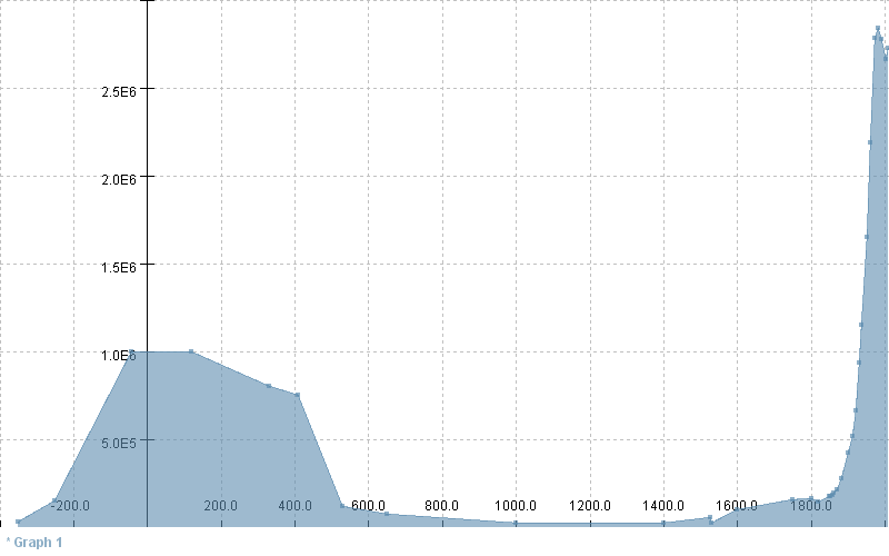 Graph of the Population of Rome Through History david galbraith