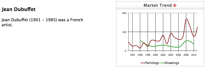 dubuffet_prices