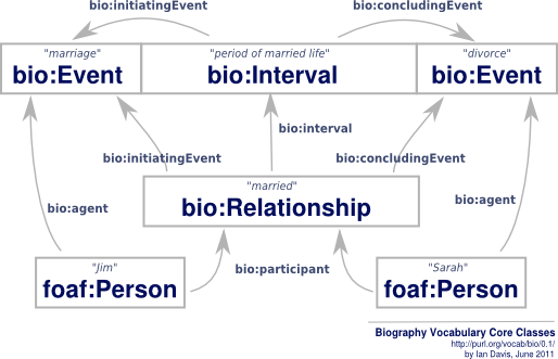 core-classes