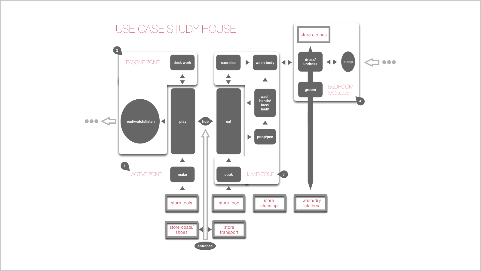 UX: Use Case-study House #1